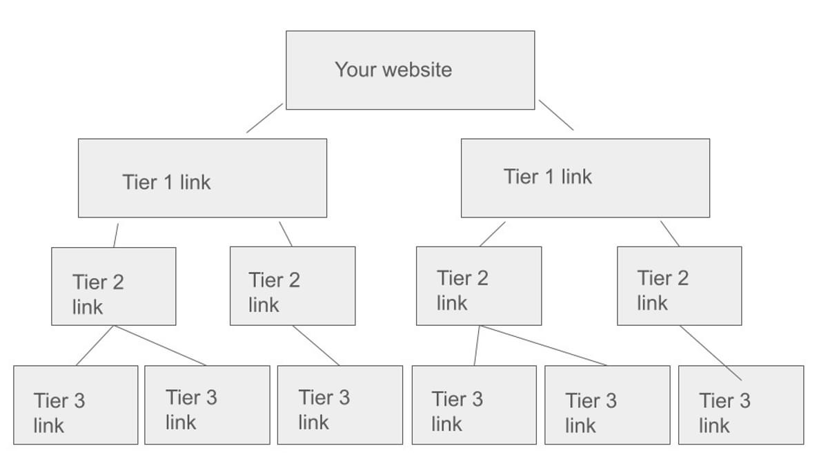 tiered link building