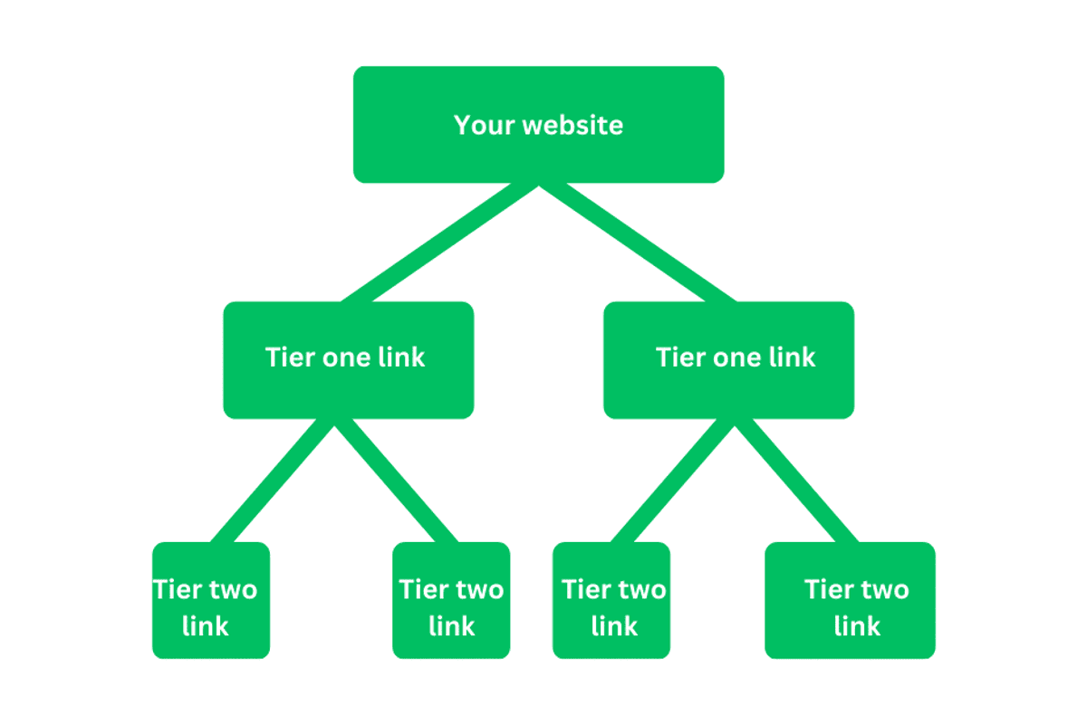 Tiered link building