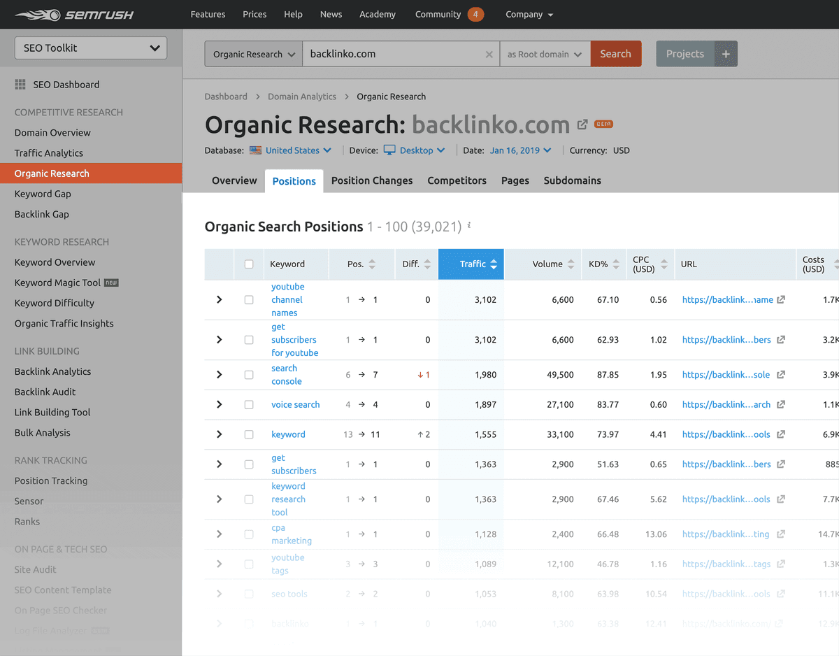 SEMrush software overview